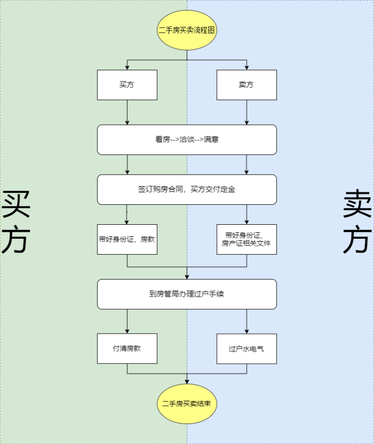 所以不具備過(guò)戶的權(quán)利