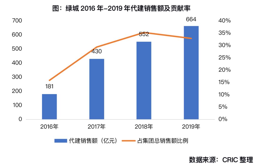 目前綠城在全國(guó)范圍承建的保障房
